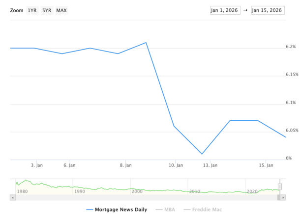Mortgage Rates Remain Near Three-Lows Despite Being Back in the 6s