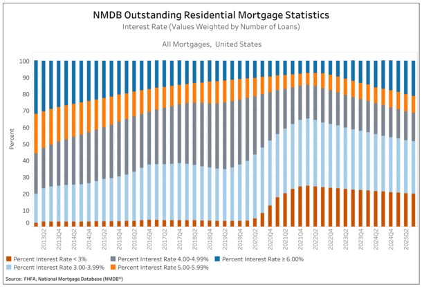 Mortgage Rate Lock-In Is Still Alive and Well Despite Some Improvement