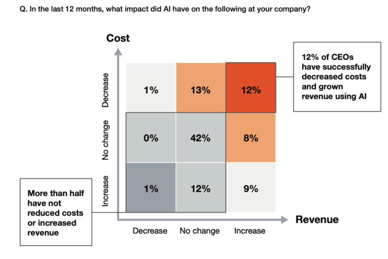 56% of companies getting ‘nothing’ out of AI because they’ve forgotten the basics, PwC chairman says