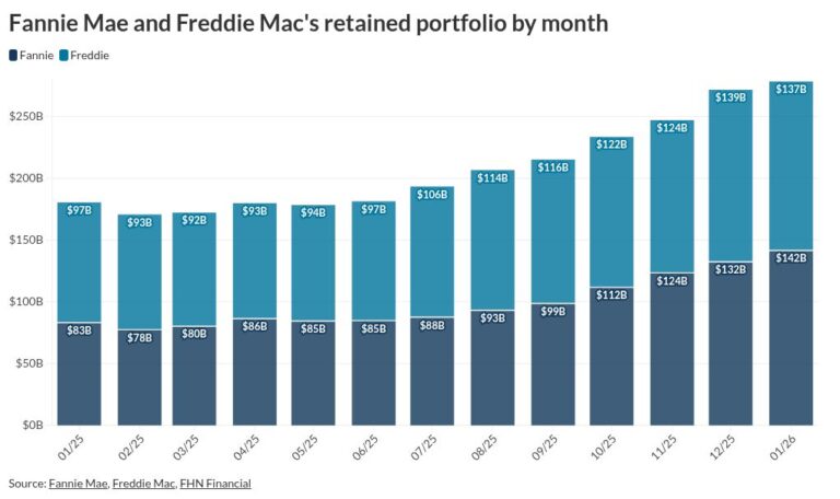 Fannie Mae, Freddie Mac’s total portfolio at multiyear high