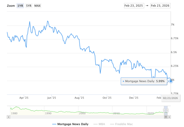 Mortgage Rates Finally Fall Below 6%!