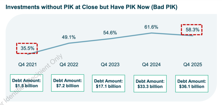 In private credit, ‘shadow default’ rate increases as money chases lower-quality deals