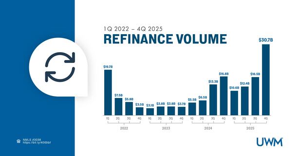 Nation’s Top Mortgage Lender Funded $163 Billion in 2025, a 17% Annual Increase Driven By Refinances