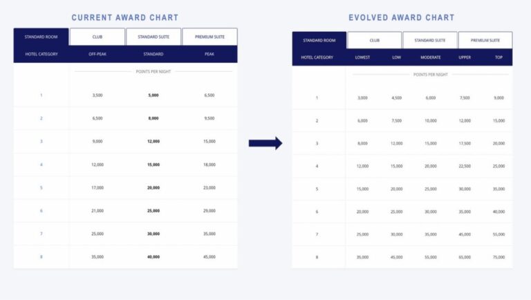Hyatt Devaluation – 5 Levels Per Category (20-37.5%+ Increase)