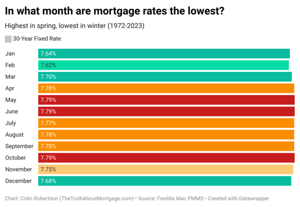 Will Mortgage Rates Move Higher in May and June as They Do Historically?