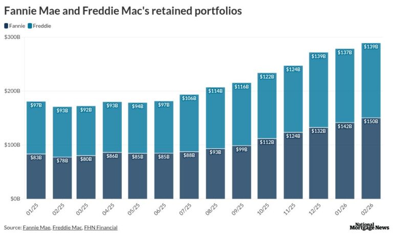 Fannie, Freddie portfolios surge to multiyear high