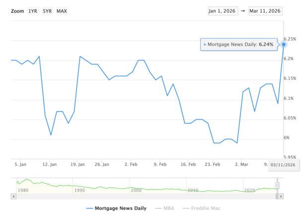 Mortgage Rates Just Hit Fresh 2026 Highs