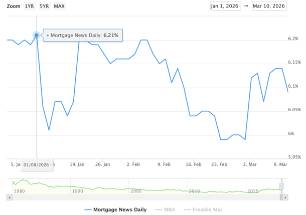 Bond Yields Near Highest Levels of the Year, Will Mortgage Rates Follow?