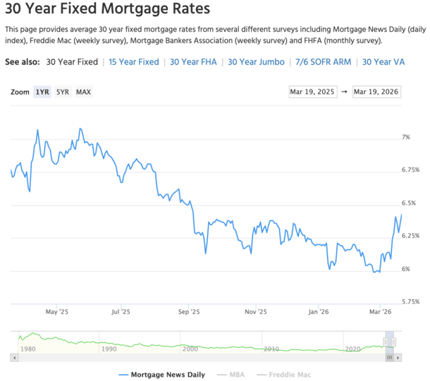 Mortgage Rates Hit 2026 Highs, Look Headed Back to 6.50%
