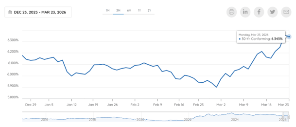 No, Mortgage Rates Are Not Back to 7% Again