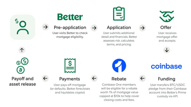 Better and Coinbase Launch Token-Backed Mortgages