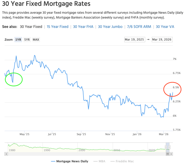 Mortgage Rates Will Soon Be Above Year-Ago Levels