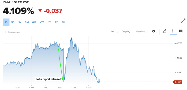 Jobs Report Miss Keeps Mortgage Rates From Getting Even Worse