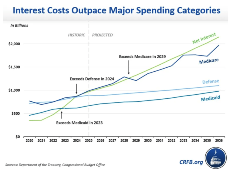 Interest on the $38.8 trillion national debt has tripled since 2020, topping defense and Medicaid