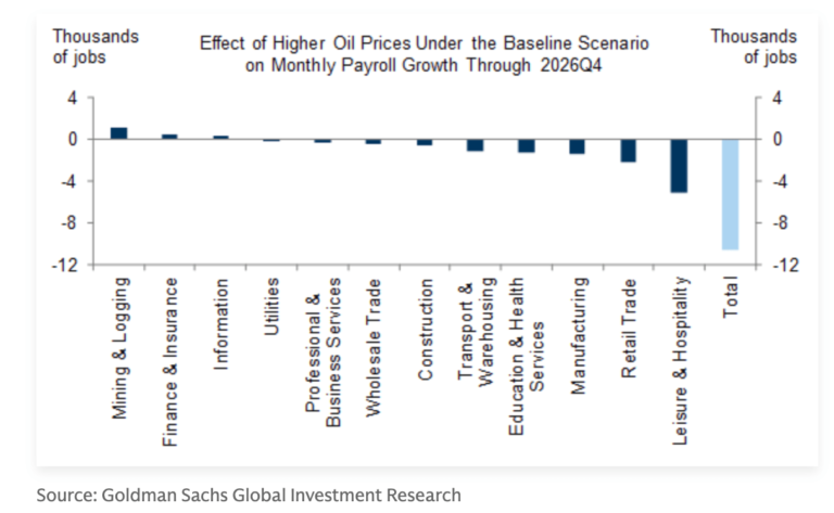 Trump’s war in Iran is costing the U.S. economy 10,000 jobs a month, Goldman Sachs says