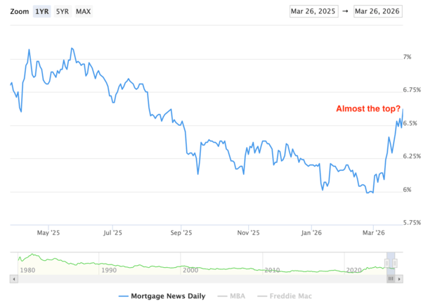 Are Mortgage Rates Approaching a Top?