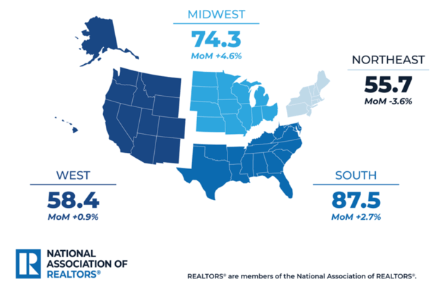 Pending Home Sales Eke Out a Beat Thanks to Lowest Mortgage Rates Since 2022