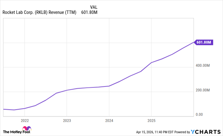 Rocket Lab Is Up Nearly 250% in a Year. Is This the 1 Space Stock You Buy on Every Dip and Never Sell?