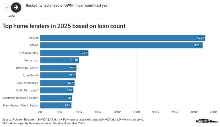 Rocket leads UWM in 2025 HMDA loan count, trails in volume