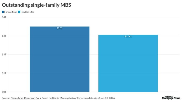 GSEs ease prefunding rules, extend manufactured housing terms