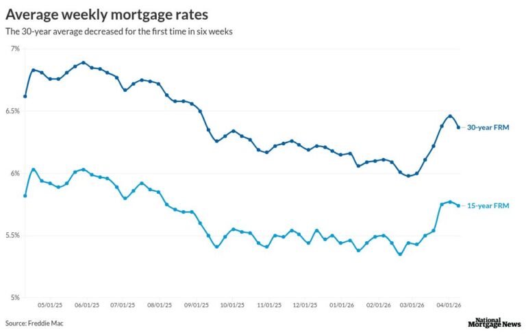 Iran ceasefire brings brief reprieve for mortgage rates