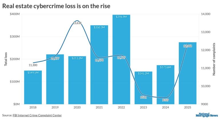 FBI: Real estate cyberfraud rises with more AI, crypto scams