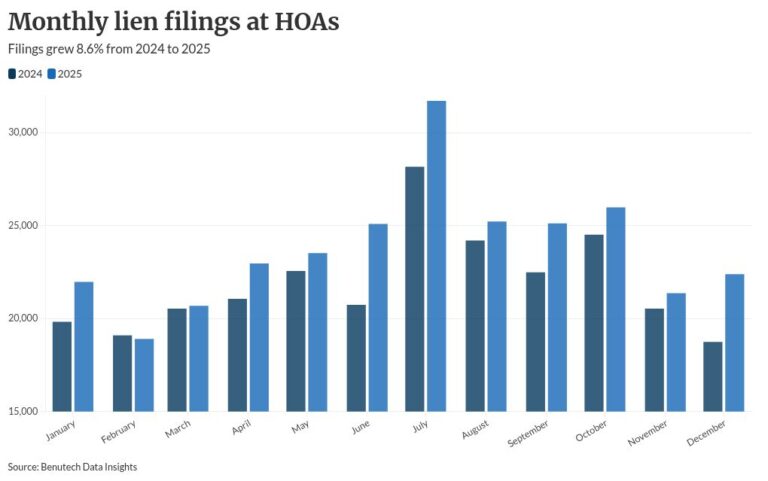 HOA liens have surged amid rising owner costs