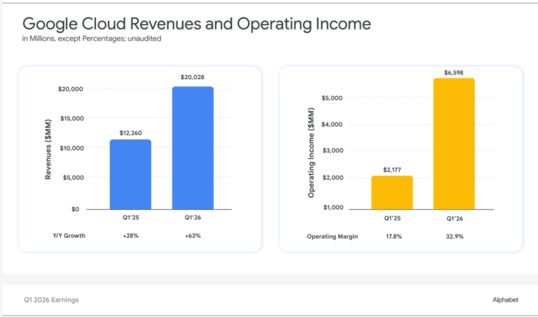 Cloud revenue is now 18% of Alphabet’s business. Is Google’s identity as a search company changing?