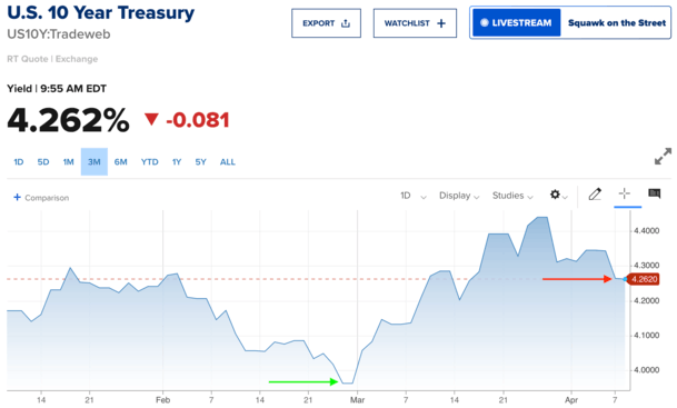 Mortgage Rates Drop on Ceasefire, But Beware of the Bounce
