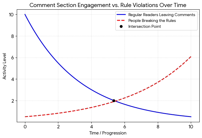 Why Do We Close Referral Threads After A Period Of Time?