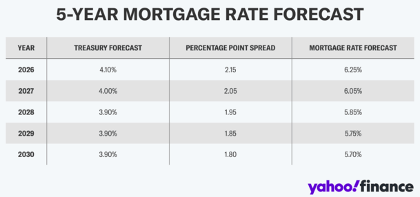 Mortgage Rates Are Expected to Be Flat/Lower Over the Next Five Years: So Why the 30-Year Fixed?