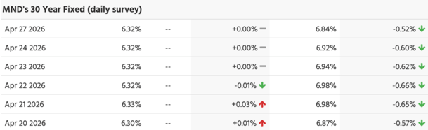 What’s Going to Move Mortgage Rates Again?