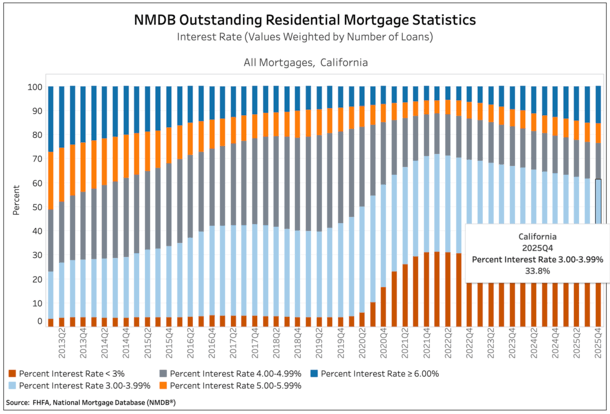 Lenders Will Now Pay You to Give Up Your Low Rate Mortgage