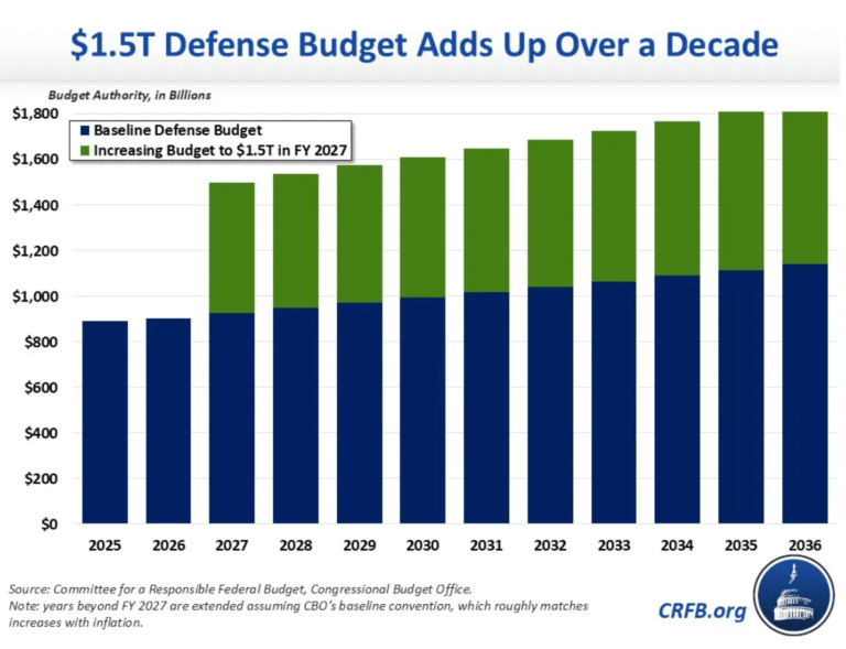 Trump wants to add nearly $7T to the $39T national debt with military budget, watchdog warns