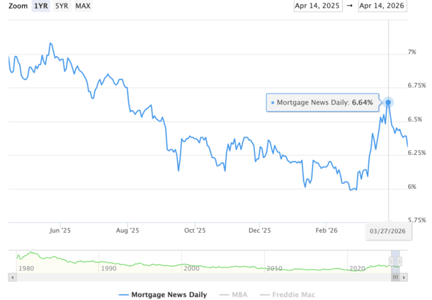 Why Are Mortgage Rates Falling with the Strait of Hormuz Still Closed?