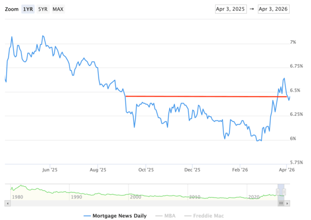 Mortgage Rates Enjoy Winning Streak, But Could Rebound Even Higher