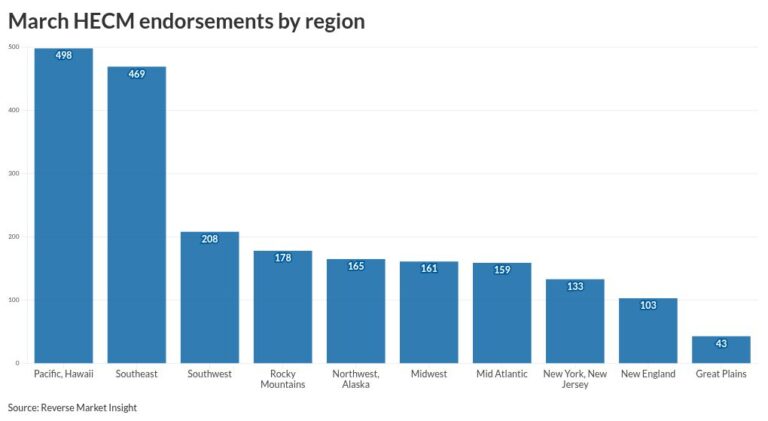March HECM bump masks a deeper slowdown