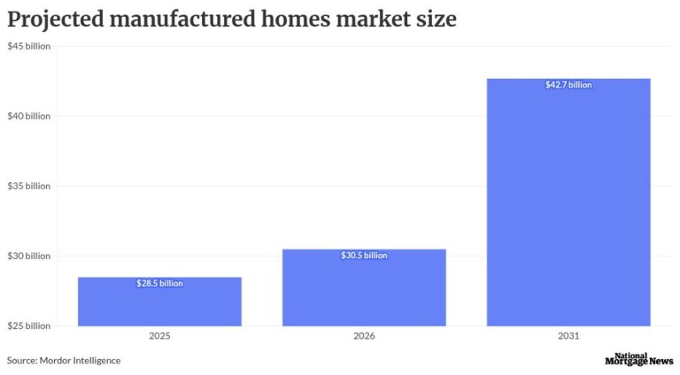 Manufactured homes market set to hit $42.7 billion by 2031