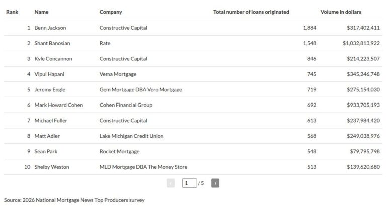 2026 Top Producers by number of loans originated