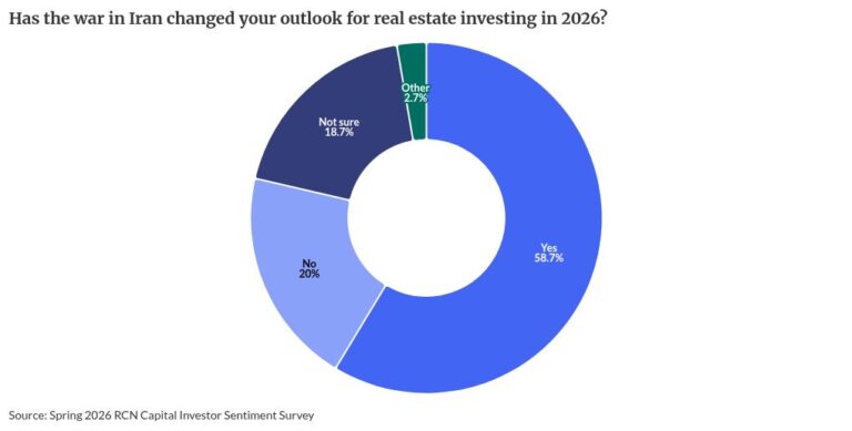 Iran conflict sours real estate investor sentiment to 3-year low