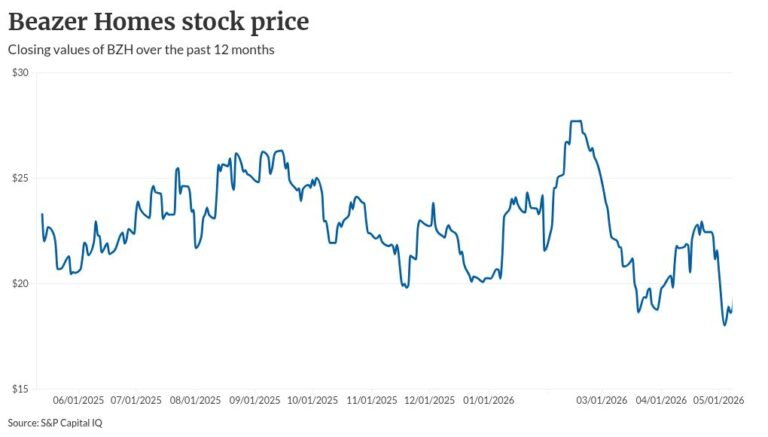 Dream Finders goes hostile in Beazer takeover bid