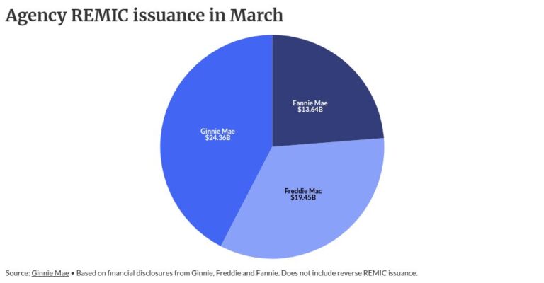 REMIC share grows at Ginnie Mae, Fannie Mae and Freddie Mac