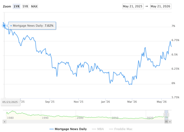 Will Mortgage Rates Hit 7% Again?
