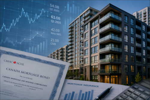 CMHC multi-unit insurance jumps 30% as securitization volumes rise