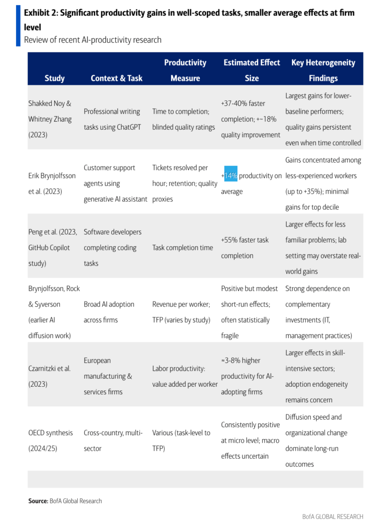 BofA says you’ll be 10x more productive with AI. Ignore the 0.1% result so far