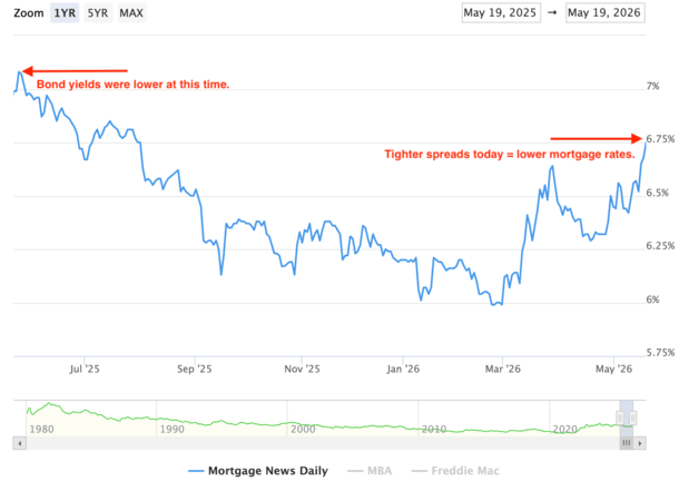If Bond Yields Are at 52-Week Highs, Why Aren’t Mortgage Rates?