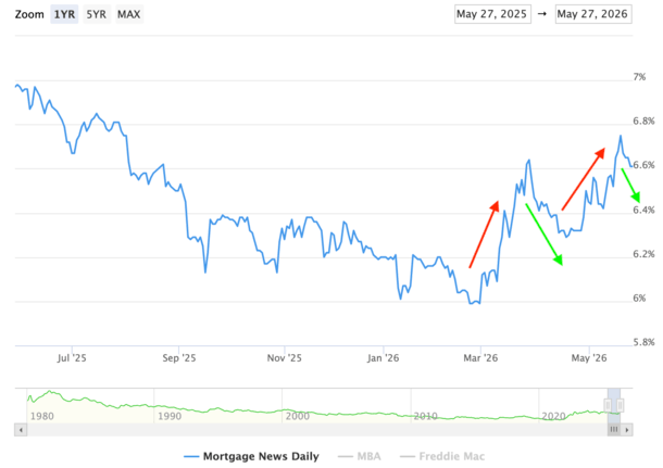Mortgage Rates Back on the Move Higher as U.S.-Iran Talks Stall