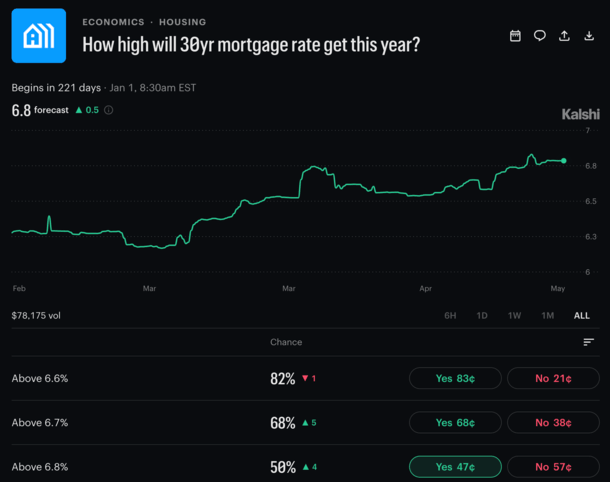 There’s Apparently Only a 50/50 Chance Mortgage Rates Rise Above 6.8% This Year