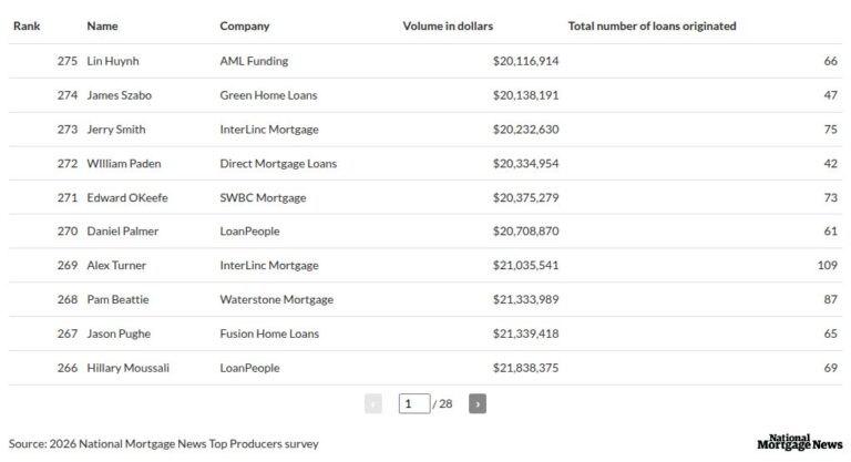 How these top producers crushed it in a tough market