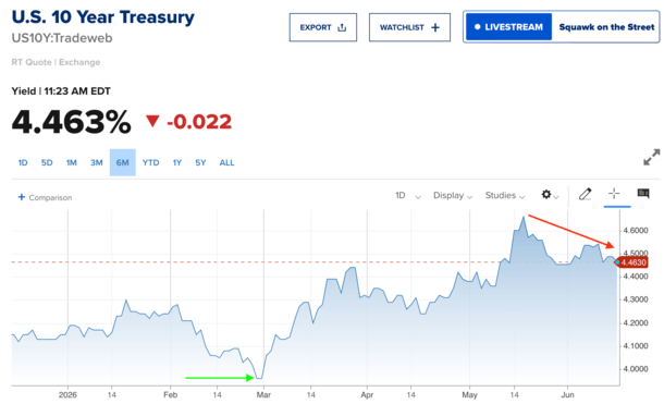 Mortgage Rates Dip on Peace Deal, But May Take Time to Fully Recover